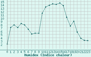 Courbe de l'humidex pour Calvi (2B)