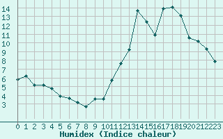 Courbe de l'humidex pour Manlleu (Esp)