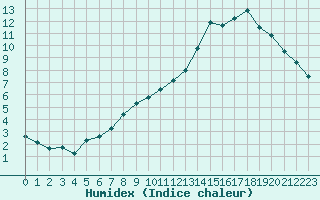 Courbe de l'humidex pour Charleville-Mzires (08)