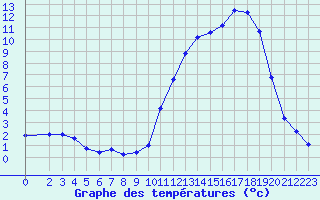 Courbe de tempratures pour Lans-en-Vercors (38)