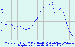 Courbe de tempratures pour Vichy (03)