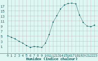 Courbe de l'humidex pour Variscourt (02)