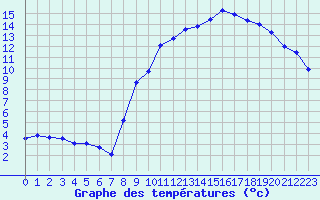 Courbe de tempratures pour La Lande-sur-Eure (61)