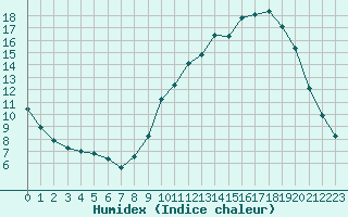 Courbe de l'humidex pour Isle-sur-la-Sorgue (84)