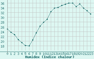 Courbe de l'humidex pour Mcon (71)