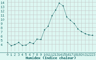 Courbe de l'humidex pour Mont-Saint-Vincent (71)