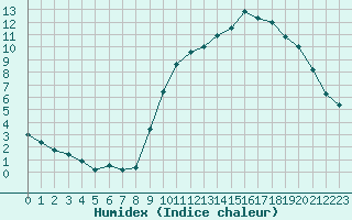 Courbe de l'humidex pour Abbeville (80)