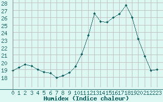 Courbe de l'humidex pour Ruffiac (47)