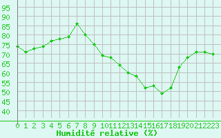 Courbe de l'humidit relative pour Engins (38)