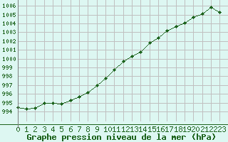 Courbe de la pression atmosphrique pour Grenoble/agglo Le Versoud (38)