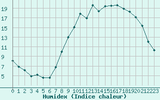 Courbe de l'humidex pour Saint-Quentin (02)