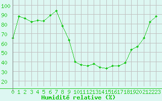 Courbe de l'humidit relative pour Istres (13)