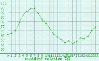 Courbe de l'humidit relative pour Chatelus-Malvaleix (23)
