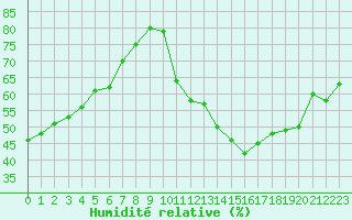 Courbe de l'humidit relative pour Leucate (11)