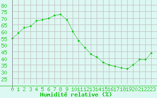 Courbe de l'humidit relative pour Biache-Saint-Vaast (62)