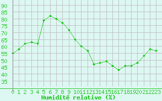 Courbe de l'humidit relative pour Orschwiller (67)
