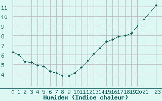 Courbe de l'humidex pour Kernascleden (56)