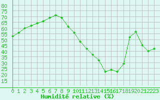 Courbe de l'humidit relative pour Ontinyent (Esp)