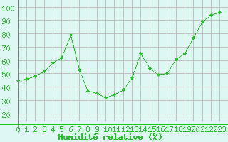 Courbe de l'humidit relative pour Cap Cpet (83)
