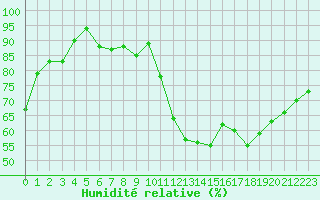 Courbe de l'humidit relative pour Quimper (29)