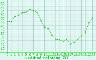 Courbe de l'humidit relative pour Orly (91)