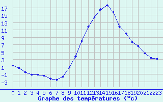 Courbe de tempratures pour La Beaume (05)