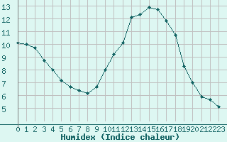 Courbe de l'humidex pour Belfort-Dorans (90)