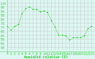 Courbe de l'humidit relative pour Crest (26)