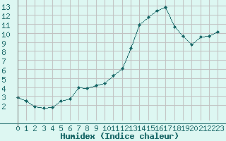 Courbe de l'humidex pour Bergerac (24)