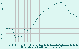 Courbe de l'humidex pour Marignane (13)