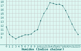 Courbe de l'humidex pour Ile de Groix (56)