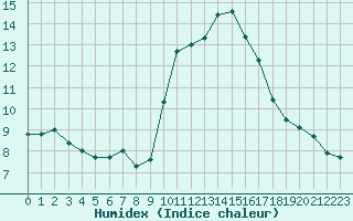 Courbe de l'humidex pour Six-Fours (83)