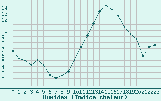 Courbe de l'humidex pour Albert-Bray (80)