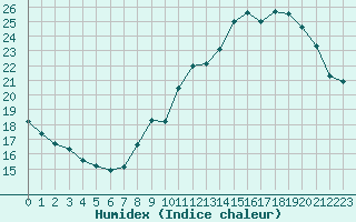 Courbe de l'humidex pour Leucate (11)