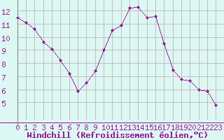 Courbe du refroidissement olien pour Carpentras (84)