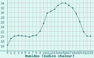 Courbe de l'humidex pour Estres-la-Campagne (14)