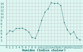 Courbe de l'humidex pour Angliers (17)