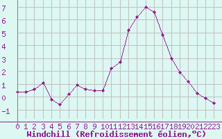 Courbe du refroidissement olien pour Biache-Saint-Vaast (62)
