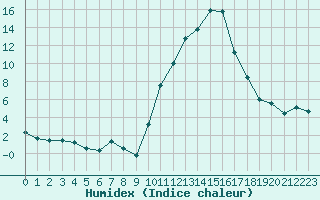 Courbe de l'humidex pour Saint-Girons (09)