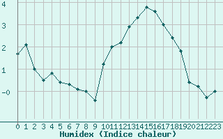 Courbe de l'humidex pour Dole-Tavaux (39)