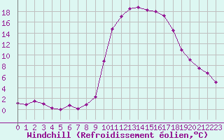 Courbe du refroidissement olien pour Brianon (05)