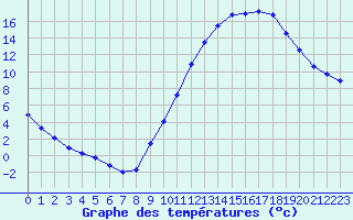 Courbe de tempratures pour Manlleu (Esp)