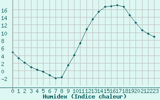 Courbe de l'humidex pour Manlleu (Esp)