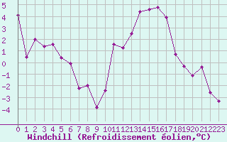 Courbe du refroidissement olien pour Avord (18)