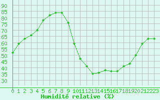 Courbe de l'humidit relative pour Le Bourget (93)