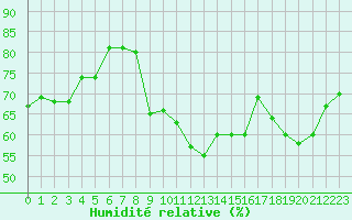 Courbe de l'humidit relative pour Xert / Chert (Esp)