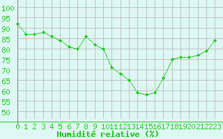 Courbe de l'humidit relative pour Sanary-sur-Mer (83)