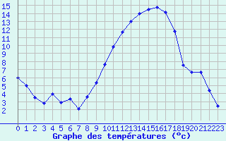 Courbe de tempratures pour Beauvais (60)