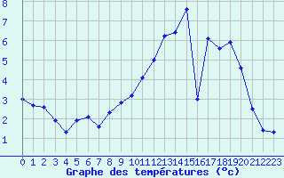 Courbe de tempratures pour Estres-la-Campagne (14)