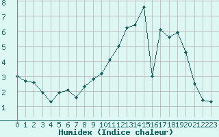 Courbe de l'humidex pour Estres-la-Campagne (14)